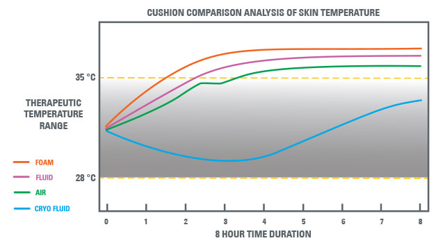 Cushion comparison analysis of skin temperature